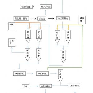 1-20萬噸/年自動化工業(yè)分布式腐殖酸鉀(鈉)